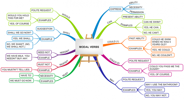 model verb - động từ khiếm khuyết
