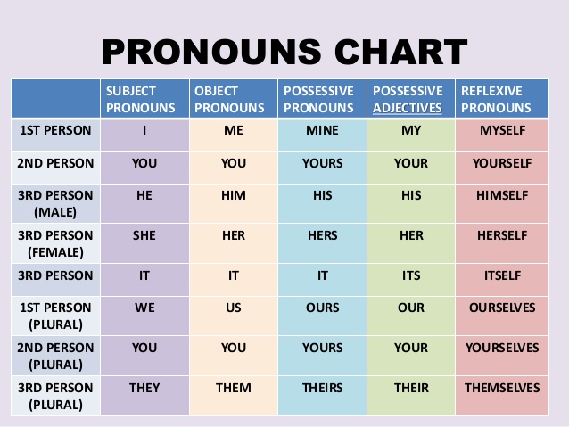 Đại từ (Pronouns)