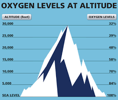 altitude