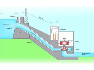 hydroelectricity